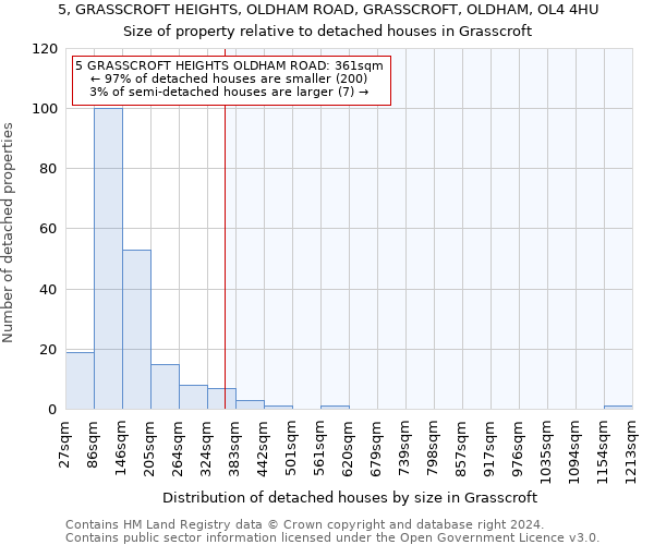 5, GRASSCROFT HEIGHTS, OLDHAM ROAD, GRASSCROFT, OLDHAM, OL4 4HU: Size of property relative to detached houses in Grasscroft