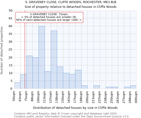 5, GRAVENEY CLOSE, CLIFFE WOODS, ROCHESTER, ME3 8LB: Size of property relative to detached houses in Cliffe Woods