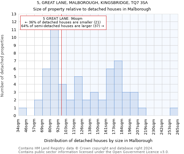 5, GREAT LANE, MALBOROUGH, KINGSBRIDGE, TQ7 3SA: Size of property relative to detached houses in Malborough