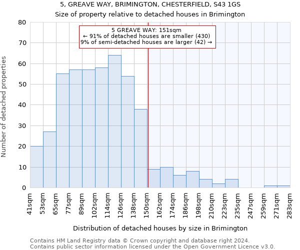 5, GREAVE WAY, BRIMINGTON, CHESTERFIELD, S43 1GS: Size of property relative to detached houses in Brimington