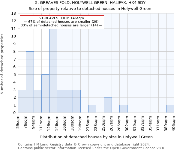 5, GREAVES FOLD, HOLYWELL GREEN, HALIFAX, HX4 9DY: Size of property relative to detached houses in Holywell Green