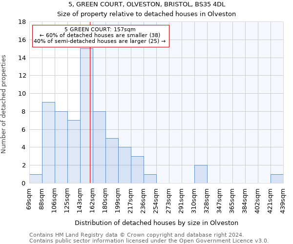 5, GREEN COURT, OLVESTON, BRISTOL, BS35 4DL: Size of property relative to detached houses in Olveston