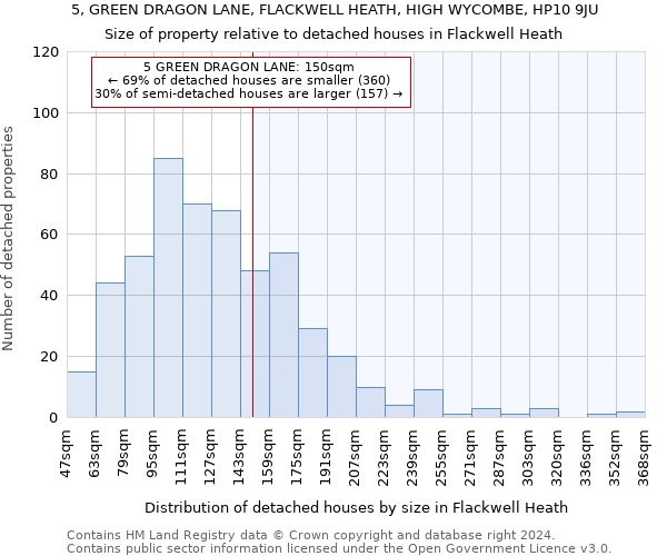 5, GREEN DRAGON LANE, FLACKWELL HEATH, HIGH WYCOMBE, HP10 9JU: Size of property relative to detached houses in Flackwell Heath
