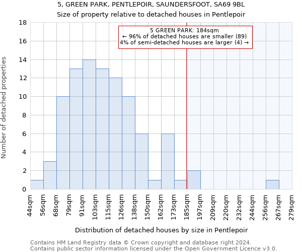 5, GREEN PARK, PENTLEPOIR, SAUNDERSFOOT, SA69 9BL: Size of property relative to detached houses in Pentlepoir