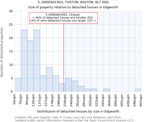 5, GREENACRES, TURTON, BOLTON, BL7 0QG: Size of property relative to detached houses in Edgworth