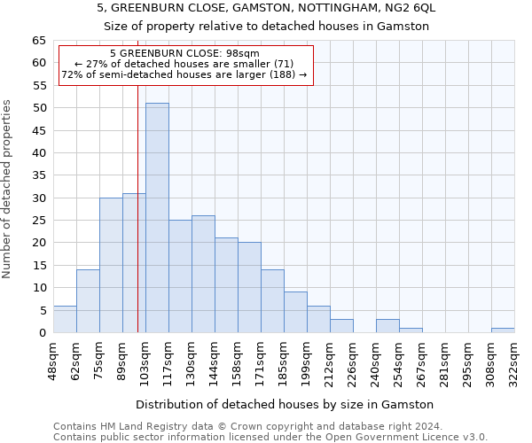 5, GREENBURN CLOSE, GAMSTON, NOTTINGHAM, NG2 6QL: Size of property relative to detached houses in Gamston