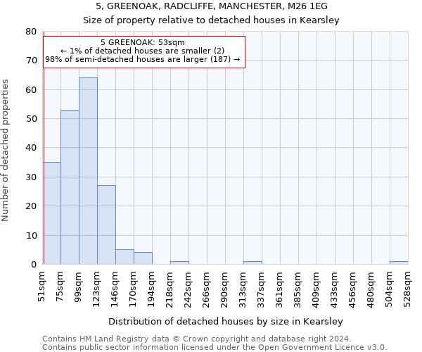 5, GREENOAK, RADCLIFFE, MANCHESTER, M26 1EG: Size of property relative to detached houses in Kearsley