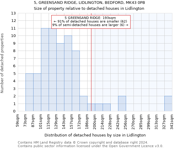 5, GREENSAND RIDGE, LIDLINGTON, BEDFORD, MK43 0PB: Size of property relative to detached houses in Lidlington