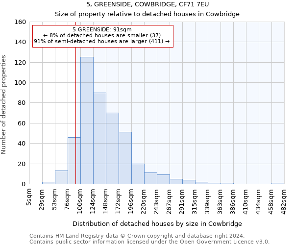 5, GREENSIDE, COWBRIDGE, CF71 7EU: Size of property relative to detached houses in Cowbridge