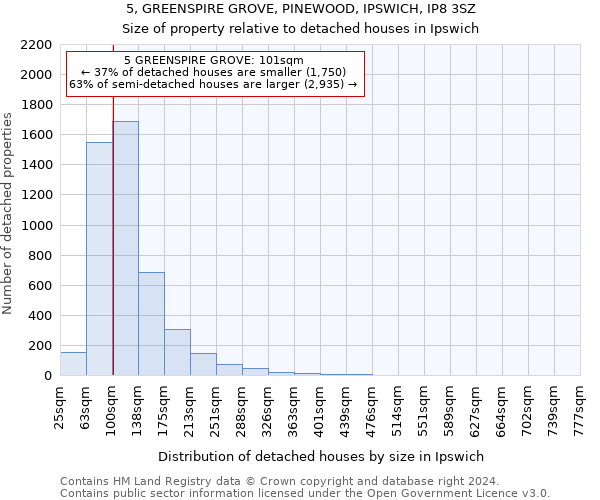 5, GREENSPIRE GROVE, PINEWOOD, IPSWICH, IP8 3SZ: Size of property relative to detached houses in Ipswich