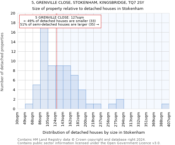 5, GRENVILLE CLOSE, STOKENHAM, KINGSBRIDGE, TQ7 2SY: Size of property relative to detached houses in Stokenham