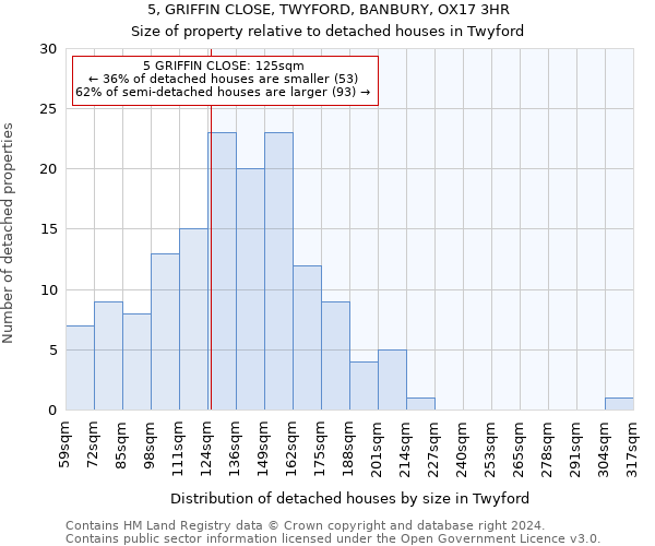 5, GRIFFIN CLOSE, TWYFORD, BANBURY, OX17 3HR: Size of property relative to detached houses in Twyford