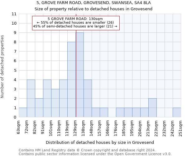 5, GROVE FARM ROAD, GROVESEND, SWANSEA, SA4 8LA: Size of property relative to detached houses in Grovesend
