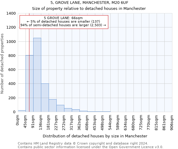 5, GROVE LANE, MANCHESTER, M20 6UF: Size of property relative to detached houses in Manchester