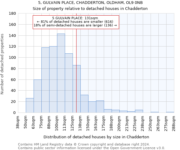 5, GULVAIN PLACE, CHADDERTON, OLDHAM, OL9 0NB: Size of property relative to detached houses in Chadderton