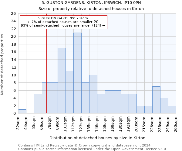 5, GUSTON GARDENS, KIRTON, IPSWICH, IP10 0PN: Size of property relative to detached houses in Kirton