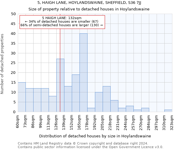 5, HAIGH LANE, HOYLANDSWAINE, SHEFFIELD, S36 7JJ: Size of property relative to detached houses in Hoylandswaine