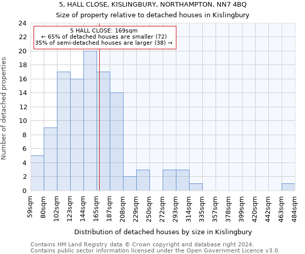 5, HALL CLOSE, KISLINGBURY, NORTHAMPTON, NN7 4BQ: Size of property relative to detached houses in Kislingbury