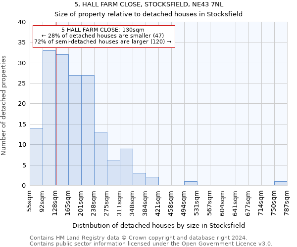 5, HALL FARM CLOSE, STOCKSFIELD, NE43 7NL: Size of property relative to detached houses in Stocksfield