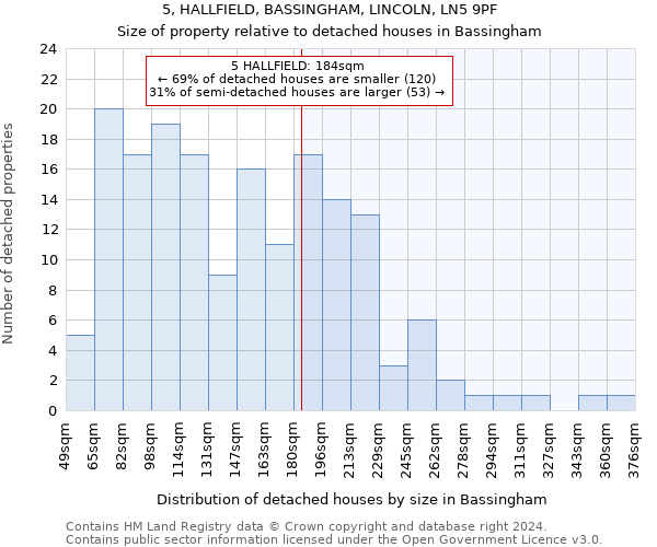 5, HALLFIELD, BASSINGHAM, LINCOLN, LN5 9PF: Size of property relative to detached houses in Bassingham