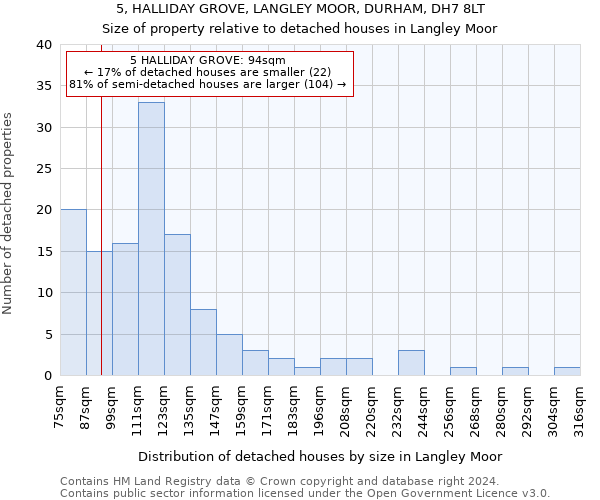 5, HALLIDAY GROVE, LANGLEY MOOR, DURHAM, DH7 8LT: Size of property relative to detached houses in Langley Moor