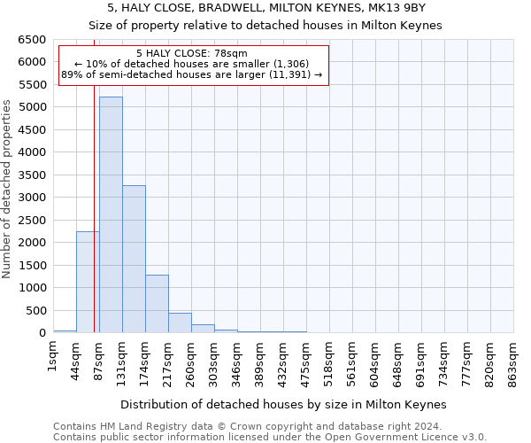 5, HALY CLOSE, BRADWELL, MILTON KEYNES, MK13 9BY: Size of property relative to detached houses in Milton Keynes