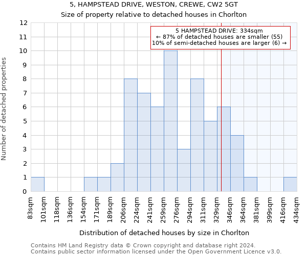 5, HAMPSTEAD DRIVE, WESTON, CREWE, CW2 5GT: Size of property relative to detached houses in Chorlton