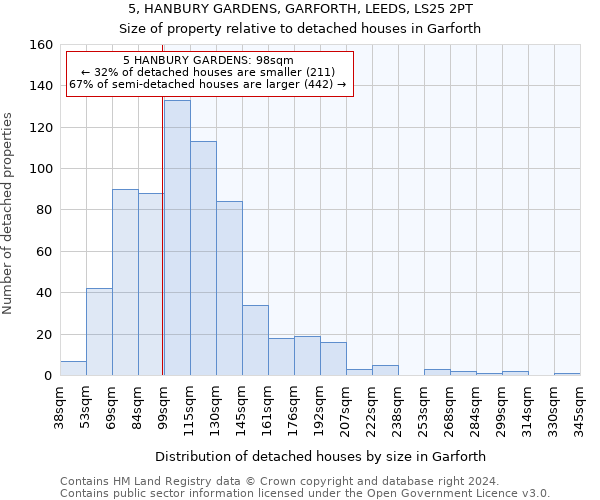 5, HANBURY GARDENS, GARFORTH, LEEDS, LS25 2PT: Size of property relative to detached houses in Garforth