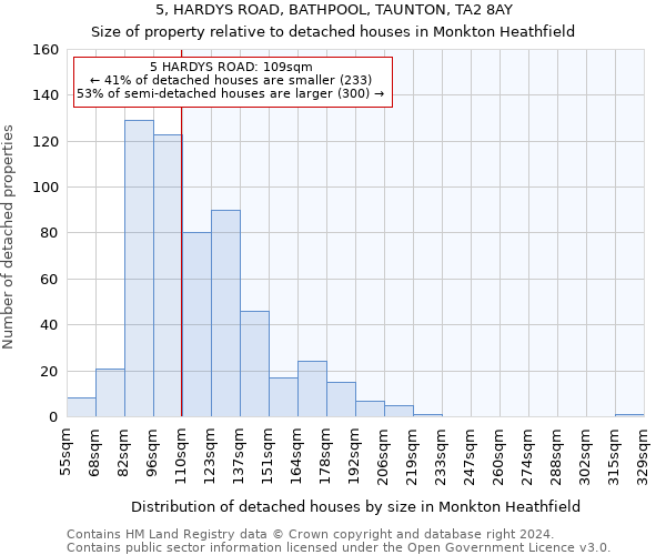 5, HARDYS ROAD, BATHPOOL, TAUNTON, TA2 8AY: Size of property relative to detached houses in Monkton Heathfield