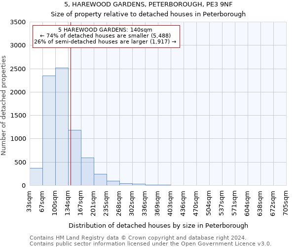 5, HAREWOOD GARDENS, PETERBOROUGH, PE3 9NF: Size of property relative to detached houses in Peterborough