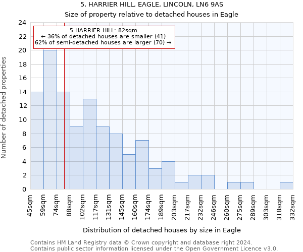 5, HARRIER HILL, EAGLE, LINCOLN, LN6 9AS: Size of property relative to detached houses in Eagle