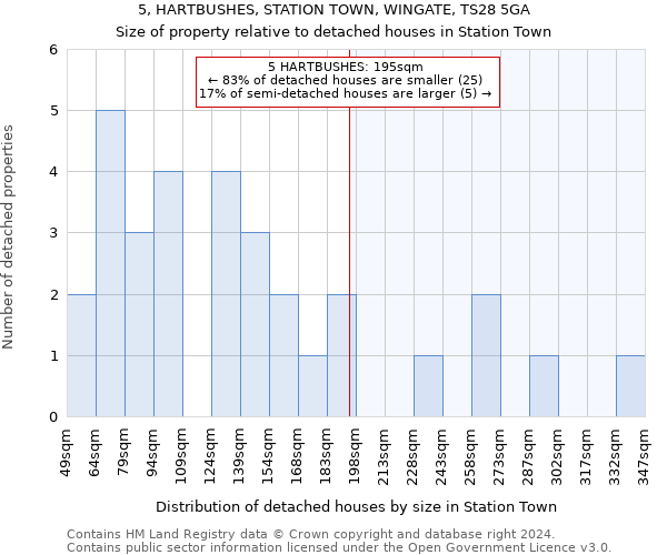 5, HARTBUSHES, STATION TOWN, WINGATE, TS28 5GA: Size of property relative to detached houses in Station Town