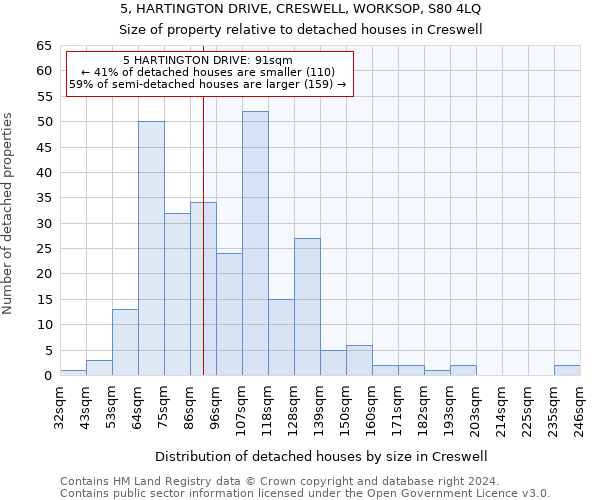 5, HARTINGTON DRIVE, CRESWELL, WORKSOP, S80 4LQ: Size of property relative to detached houses in Creswell