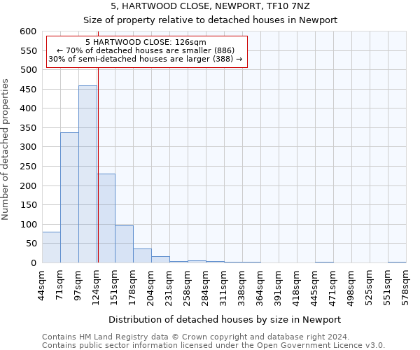 5, HARTWOOD CLOSE, NEWPORT, TF10 7NZ: Size of property relative to detached houses in Newport