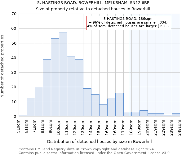 5, HASTINGS ROAD, BOWERHILL, MELKSHAM, SN12 6BF: Size of property relative to detached houses in Bowerhill