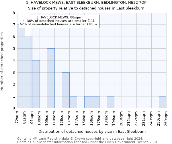 5, HAVELOCK MEWS, EAST SLEEKBURN, BEDLINGTON, NE22 7DP: Size of property relative to detached houses in East Sleekburn