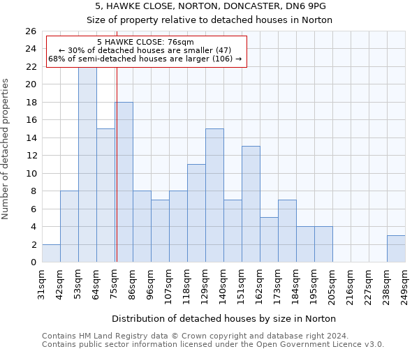 5, HAWKE CLOSE, NORTON, DONCASTER, DN6 9PG: Size of property relative to detached houses in Norton