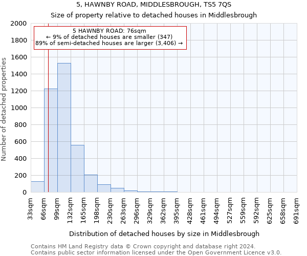 5, HAWNBY ROAD, MIDDLESBROUGH, TS5 7QS: Size of property relative to detached houses in Middlesbrough