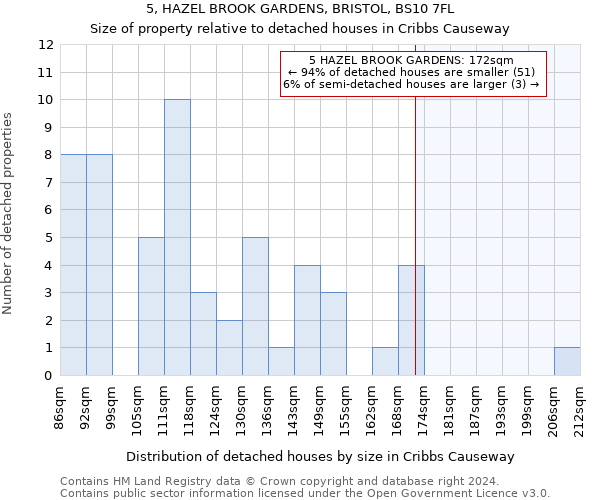 5, HAZEL BROOK GARDENS, BRISTOL, BS10 7FL: Size of property relative to detached houses in Cribbs Causeway