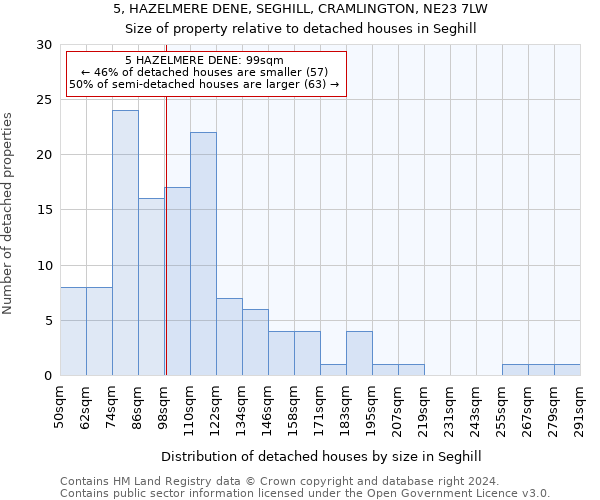 5, HAZELMERE DENE, SEGHILL, CRAMLINGTON, NE23 7LW: Size of property relative to detached houses in Seghill