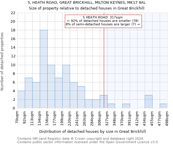 5, HEATH ROAD, GREAT BRICKHILL, MILTON KEYNES, MK17 9AL: Size of property relative to detached houses in Great Brickhill
