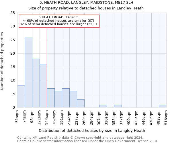 5, HEATH ROAD, LANGLEY, MAIDSTONE, ME17 3LH: Size of property relative to detached houses in Langley Heath