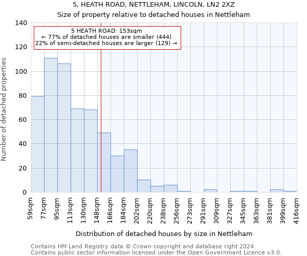 5, HEATH ROAD, NETTLEHAM, LINCOLN, LN2 2XZ: Size of property relative to detached houses in Nettleham