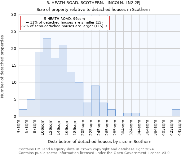 5, HEATH ROAD, SCOTHERN, LINCOLN, LN2 2FJ: Size of property relative to detached houses in Scothern