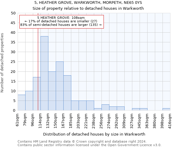 5, HEATHER GROVE, WARKWORTH, MORPETH, NE65 0YS: Size of property relative to detached houses in Warkworth