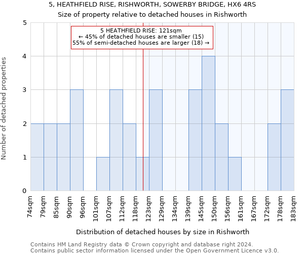 5, HEATHFIELD RISE, RISHWORTH, SOWERBY BRIDGE, HX6 4RS: Size of property relative to detached houses in Rishworth