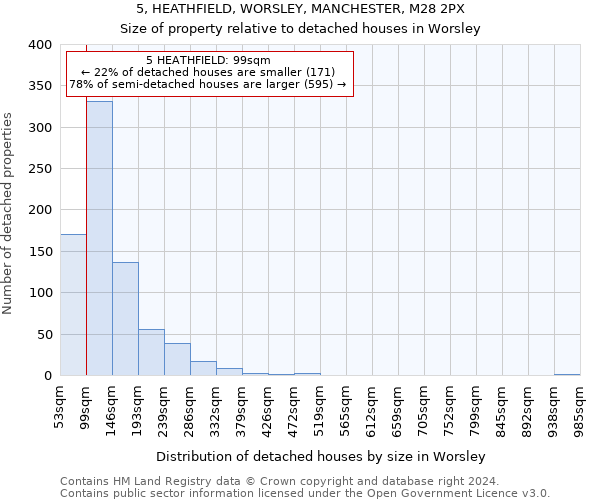 5, HEATHFIELD, WORSLEY, MANCHESTER, M28 2PX: Size of property relative to detached houses in Worsley