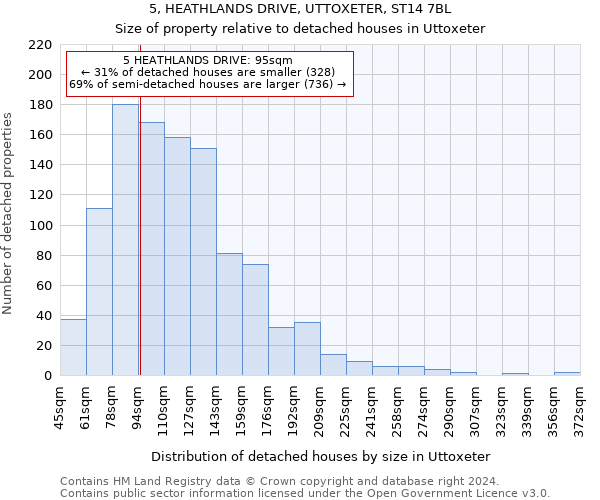 5, HEATHLANDS DRIVE, UTTOXETER, ST14 7BL: Size of property relative to detached houses in Uttoxeter