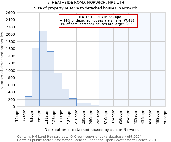 5, HEATHSIDE ROAD, NORWICH, NR1 1TH: Size of property relative to detached houses in Norwich