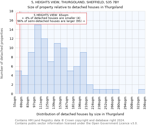 5, HEIGHTS VIEW, THURGOLAND, SHEFFIELD, S35 7BY: Size of property relative to detached houses in Thurgoland